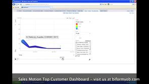 Sales Motion Top Customers Dashboard