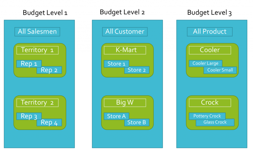 BI4Cloud Sales Budget Levels